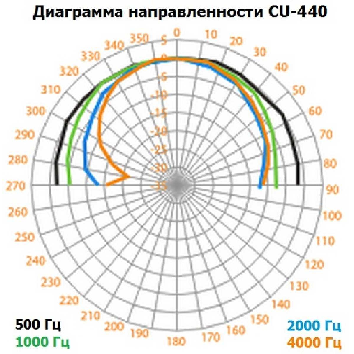 Настінна акустична система Inter-M CU-440F